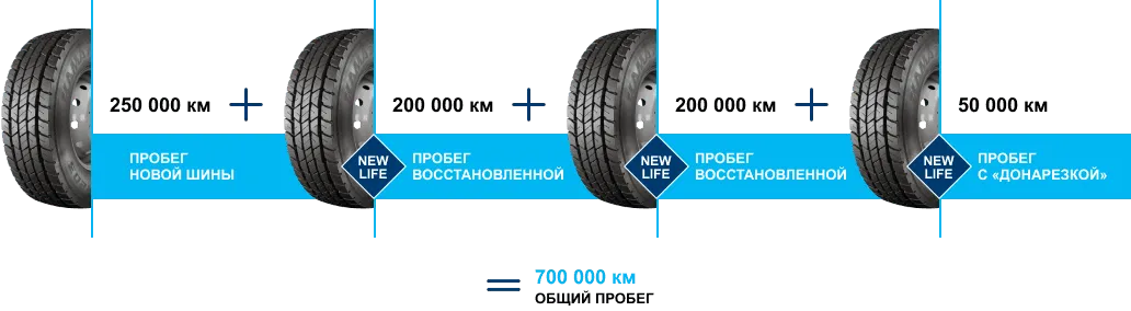 Расчёты на примере эксплуатации шин КАМА NR202 317/70R22,5 Расчёты на примере эксплуатации шин КАМА NR202 317/70R22,5