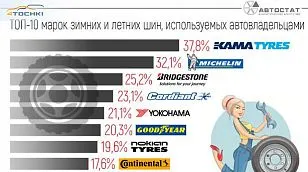 Kama Tyres лидирует в рейтинге лояльности «Автостата»